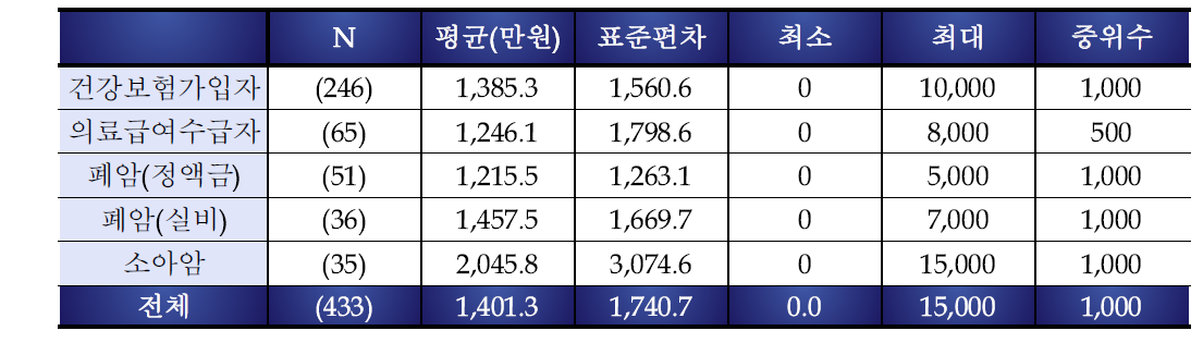 민간 암보험 보상금 지급액