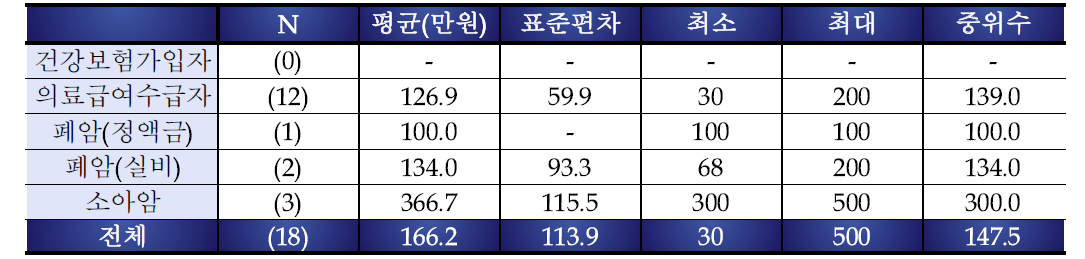 국가지원 사업 지원금