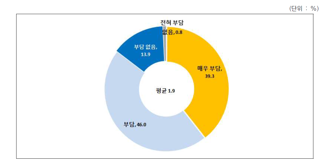 암치료비로 인한 경제적 부담 정도