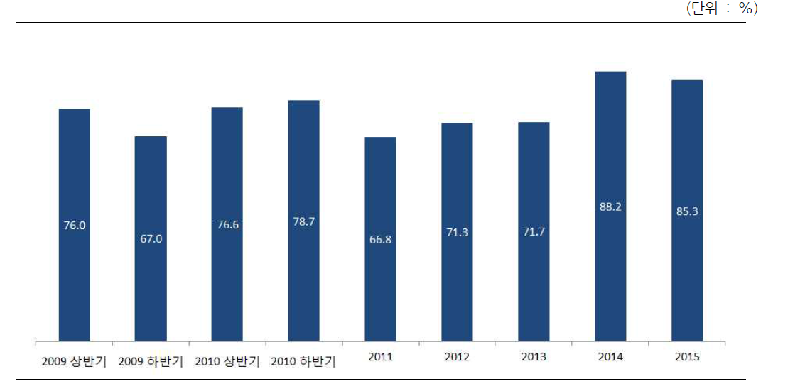 연도별 암의료비로 인한 경제적 부담 정도