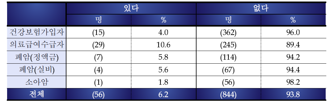 암 치료비 부담으로 인한 암 치료/검사방법 변경 경험