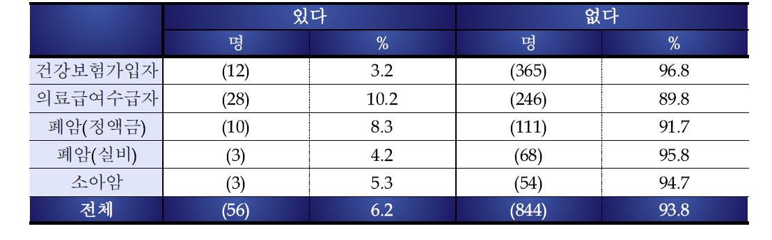 암 치료비 부담으로 인한 암 치료/검사 포기 경험