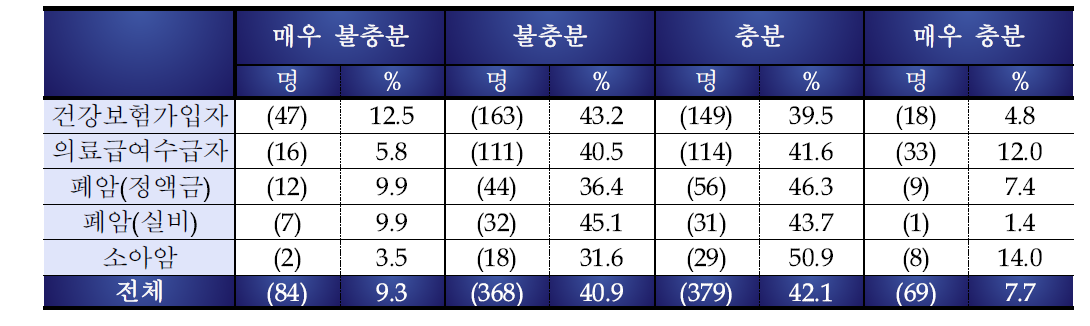 암치료비 부담해소 도움 기여정도