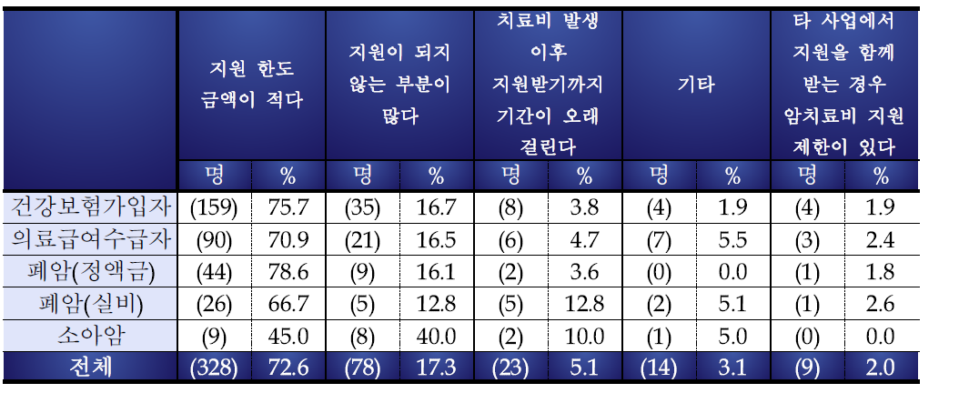 지원 금액이 암치료비 부담해소 도움 되지 않는 이유