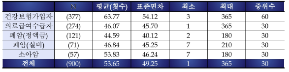 의료비 수령 소요기간 분포