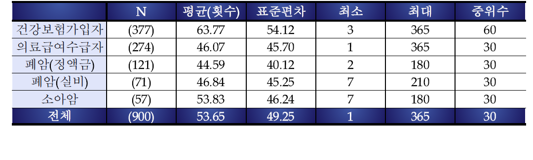 의료비 수령 소요기간 분포