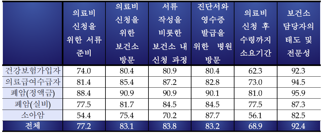 지원절차에 대한 만족도