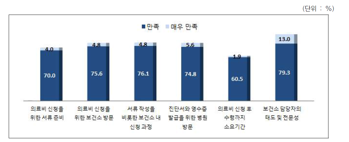 건강보험가입자의 지원절차에 대한 만족도