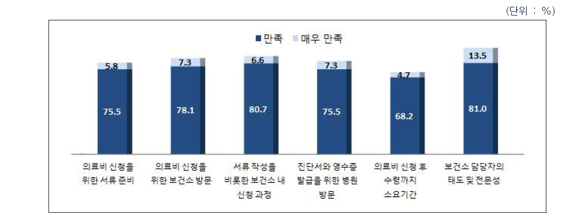 의료급여수급자의 지원절차에 대한 만족도