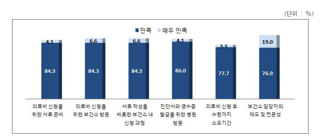 폐암(정액금)의 지원절차에 대한 만족도