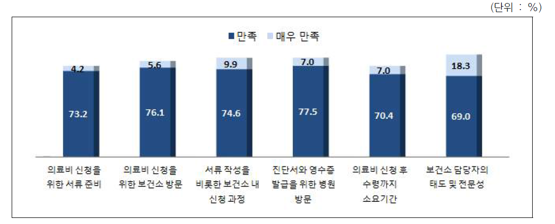 폐암(실비)의 지원절차에 대한 만족도