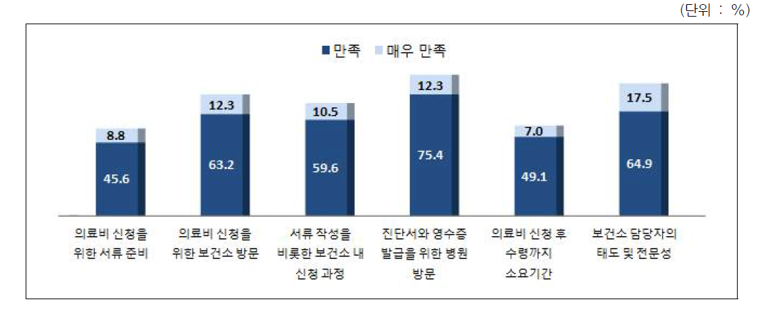 소아암의 지원절차에 대한 만족도