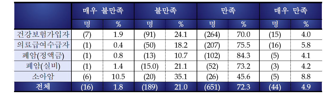 의료비 신청을 위한 서류 준비