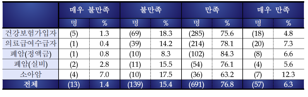 의료비 신청을 위한 보건소 방문