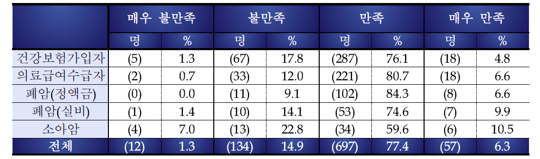 서류 작성을 비롯한 보건소 내 신청 과정