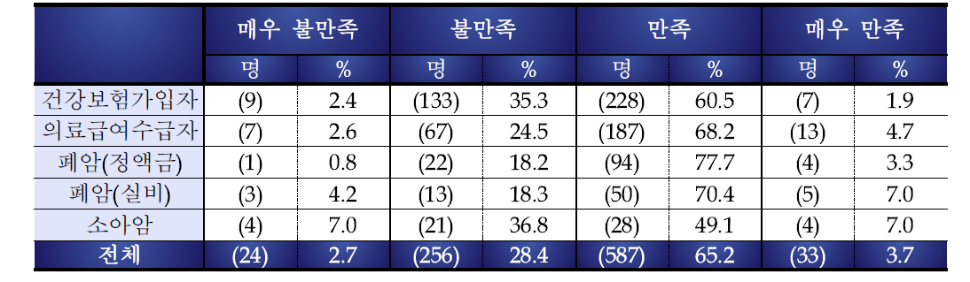 의료비 신청 후 수령까지 소요기간