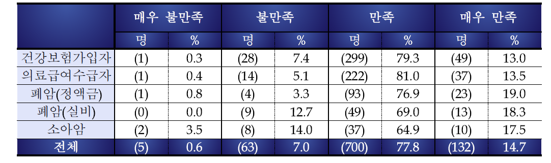 보건소 담당자의 태도 및 전문성