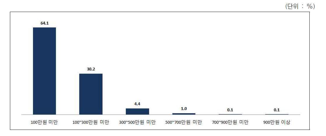 응답자 특성 : 월 평균 가구소득