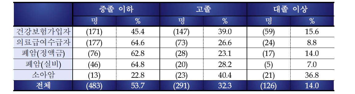 대상자 학력