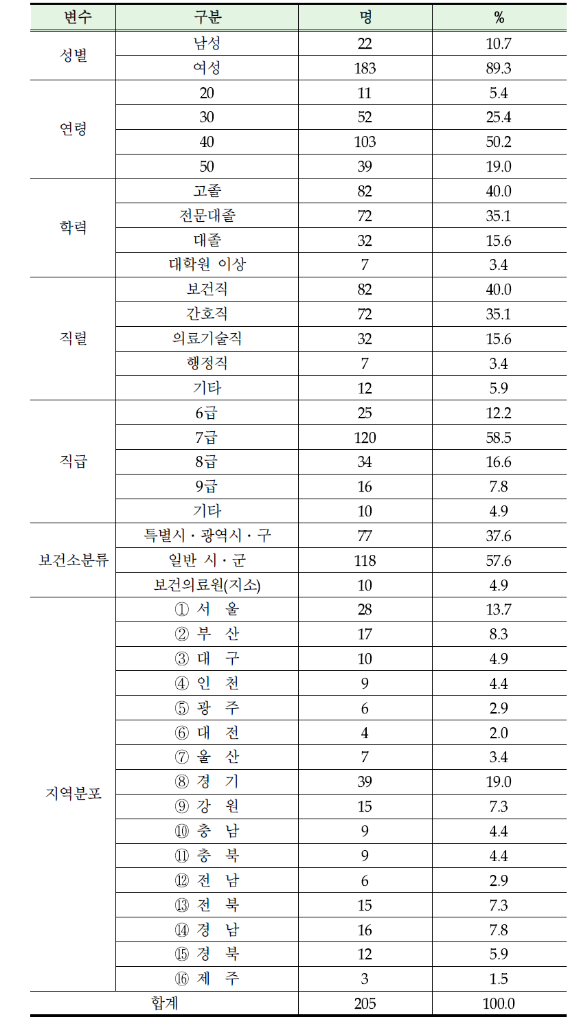 보건소 담당자의 일반적 특성