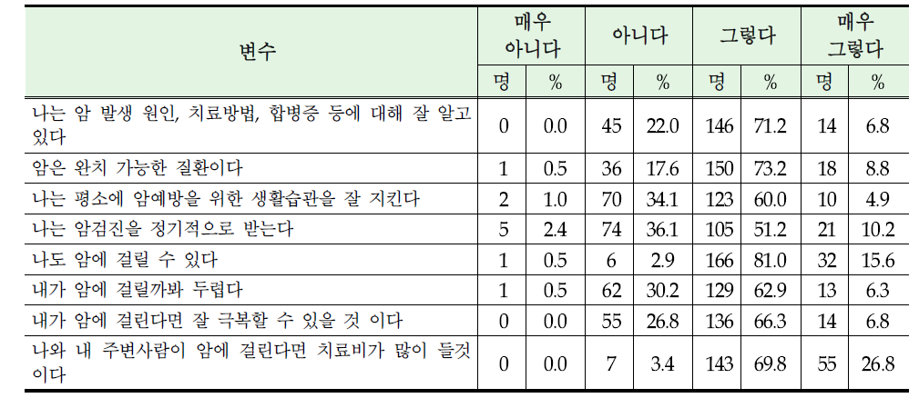 보건소 담당자의 암에 대한 인식정도