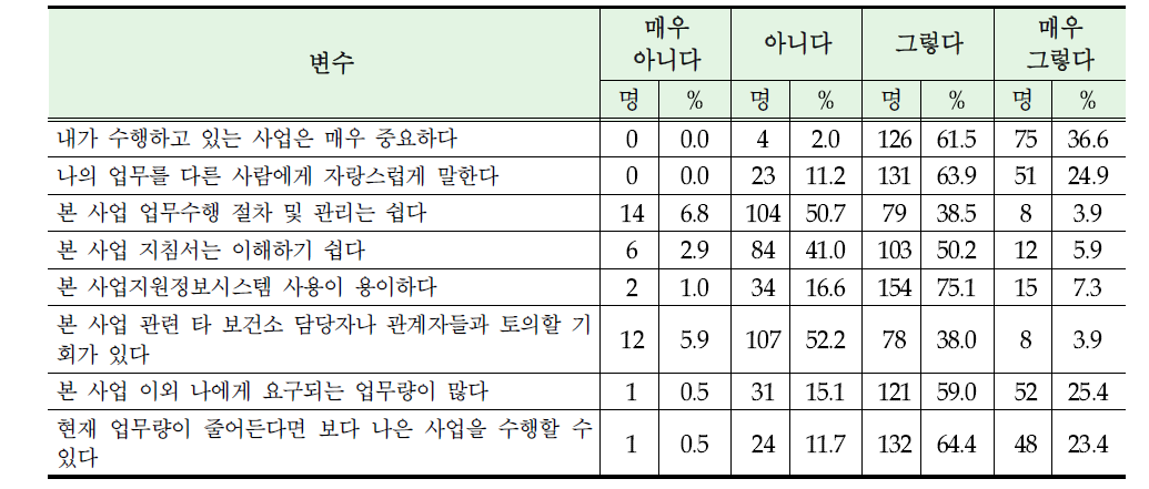 보건소 담당자의 업무 특성