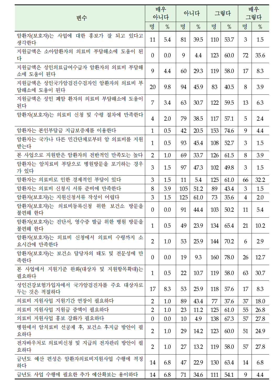 보건소 담당자의 암환자의료비지원사업 평가