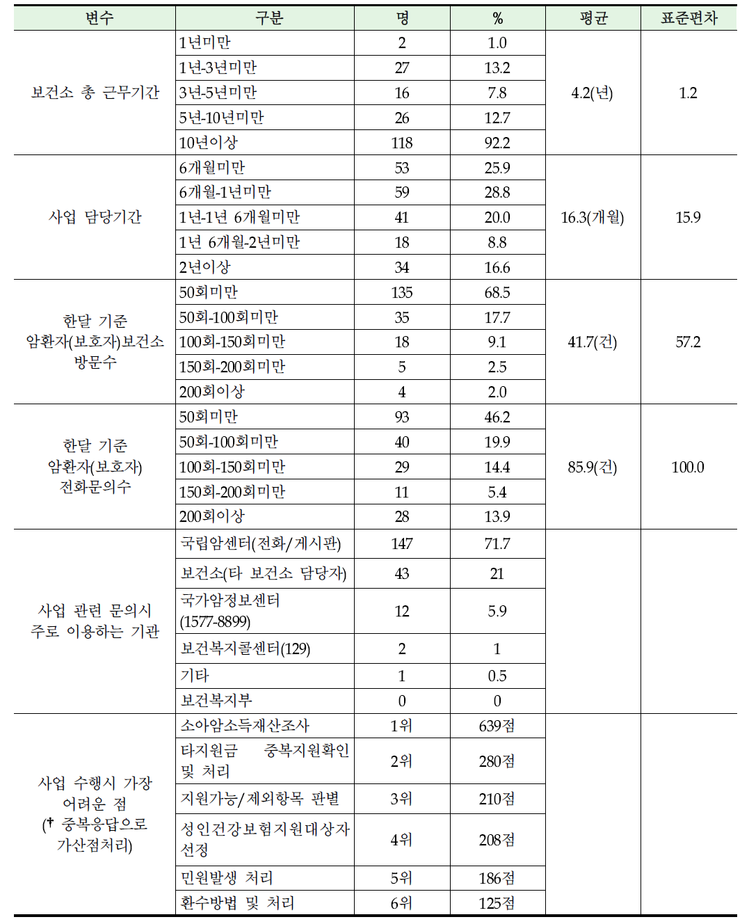 보건소 담당자의 암환자의료비지원사업 업무 행태