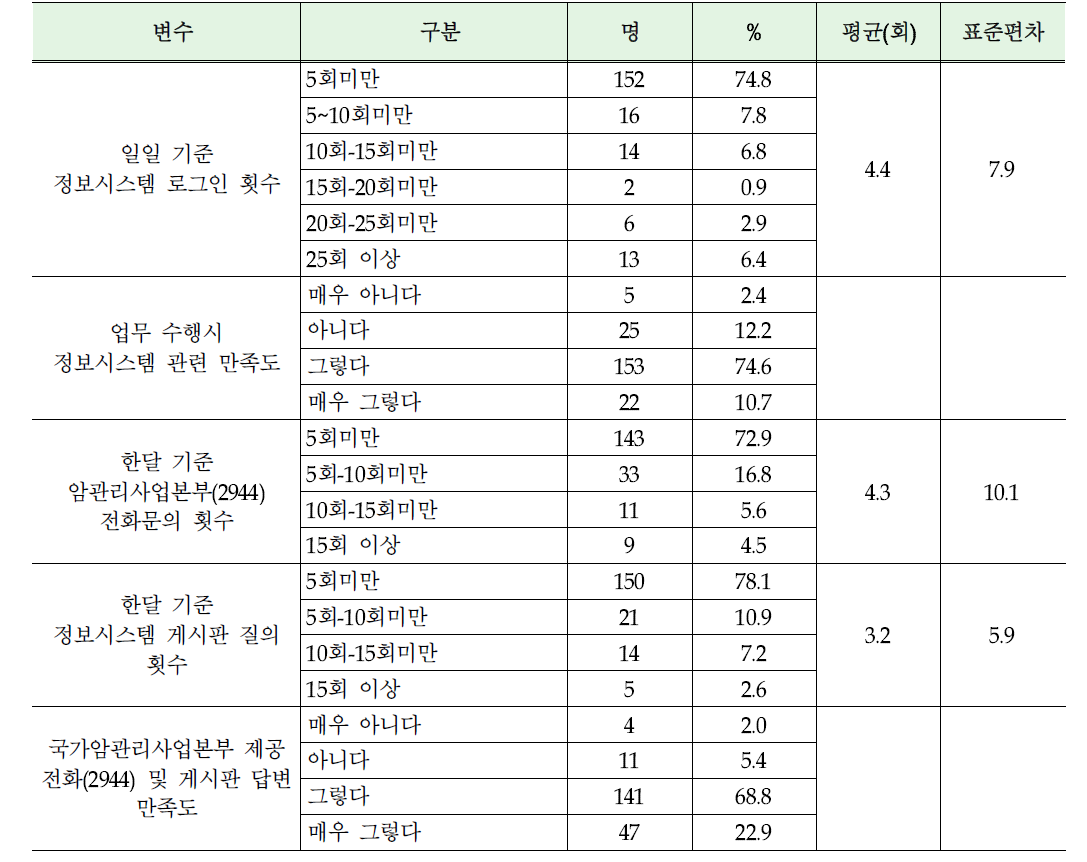 보건소 담당자의 암환자 의료비 지원정보시스템 이용 행태