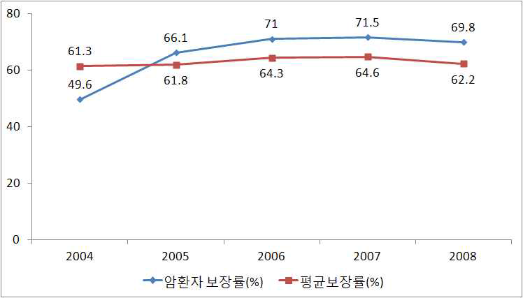 건강보험 보장률 변화