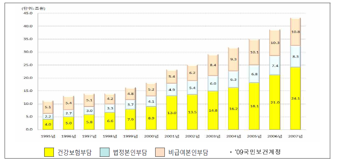 연도별 비급여 진료비 규모 변화