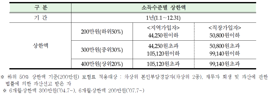 본인부담금 상한액 기준