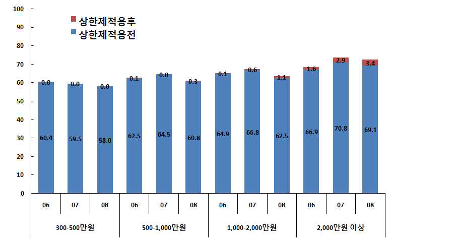 본인부담상한제 적용 전후 건강보험 보장률