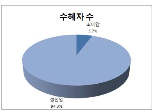 2010년 소아․성인 암환자 의료비 수혜자 비율