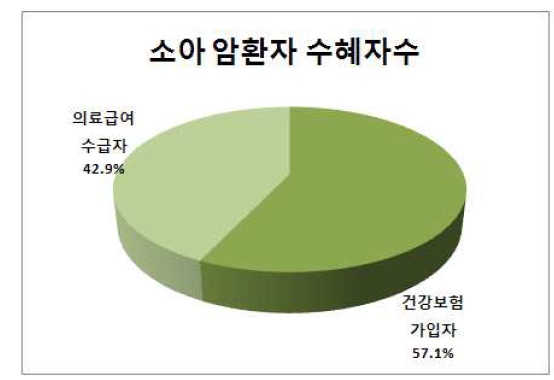 소아 암환자 의료보장 유형별 수혜자 비율