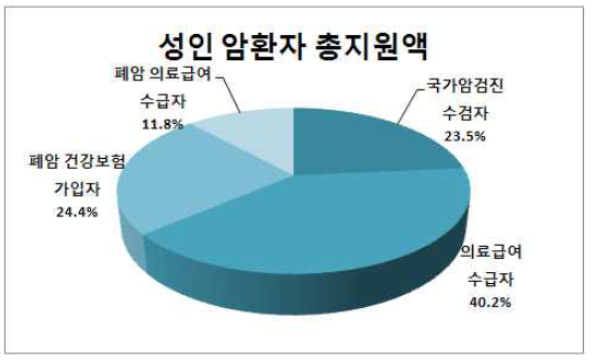 성인 암환자 지원대상자별 의료보장 유형별 총 지원금액 비율