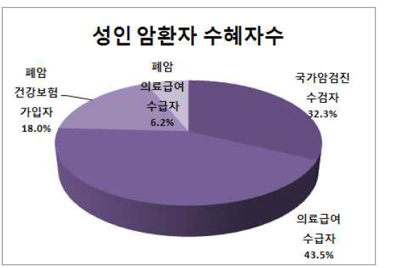 성인 암환자 지원대상자별 의료보장 유형별 수혜자 비율