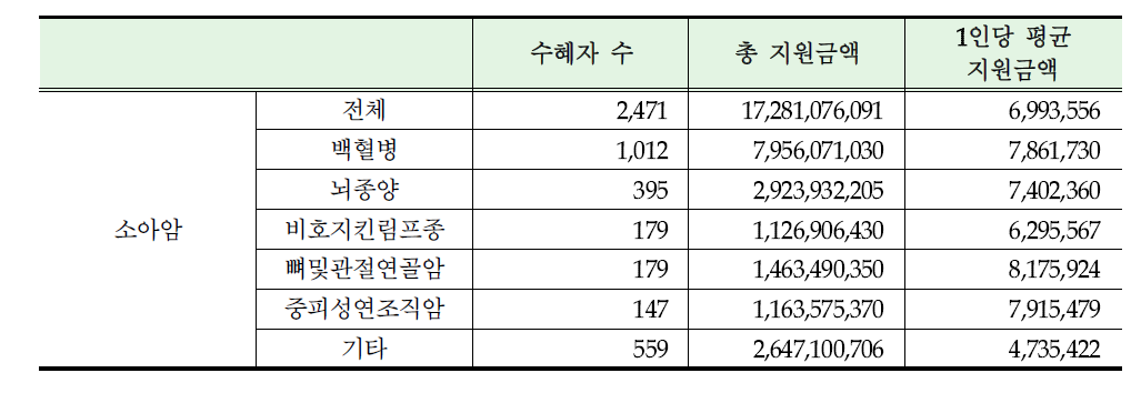 2010년 소아 암환자 암종별 의료비 지원 현황