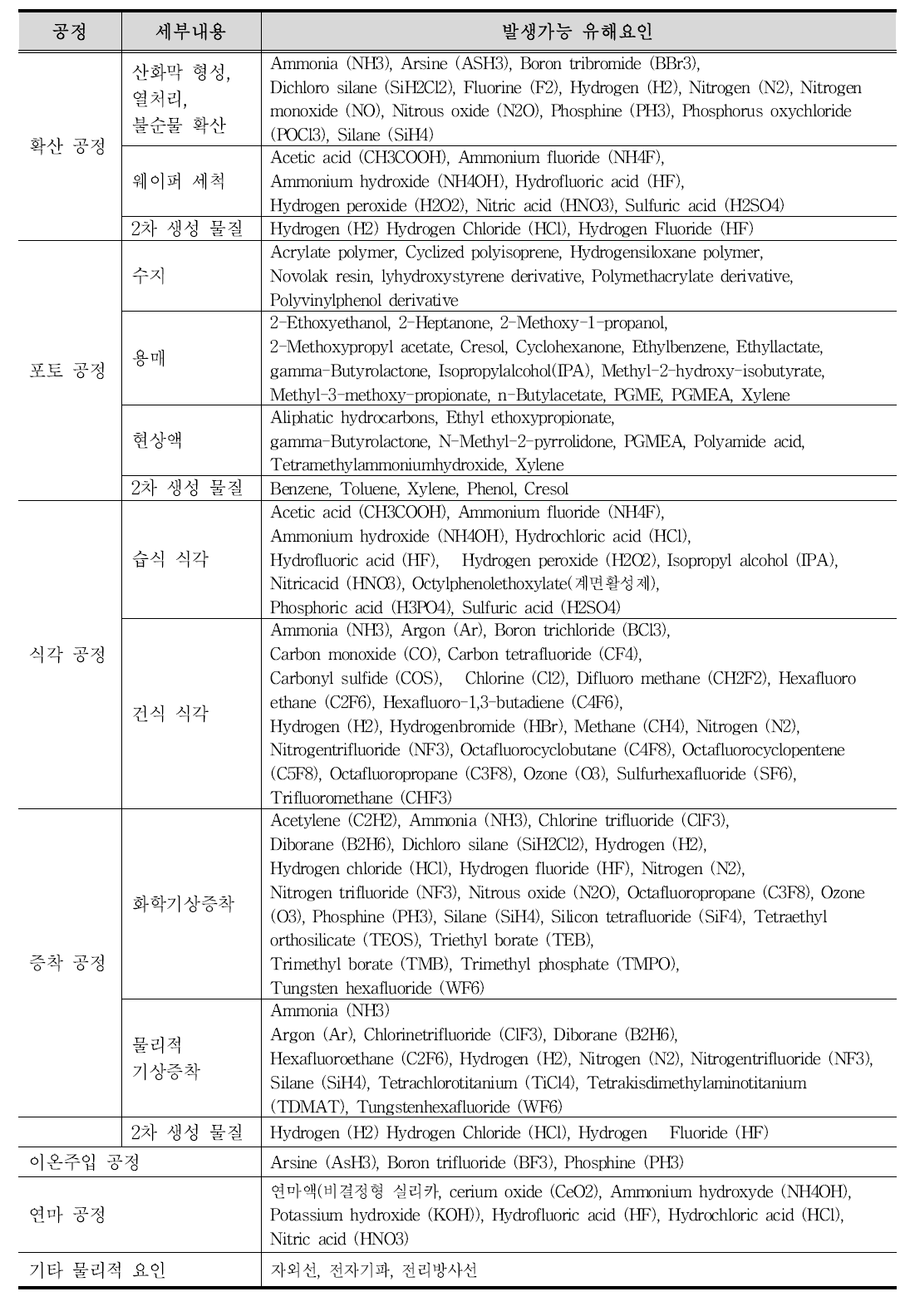 반도체 생산 공정별 발생가능 유해요인