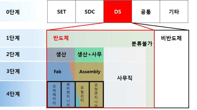 직무분류 구분 모식도