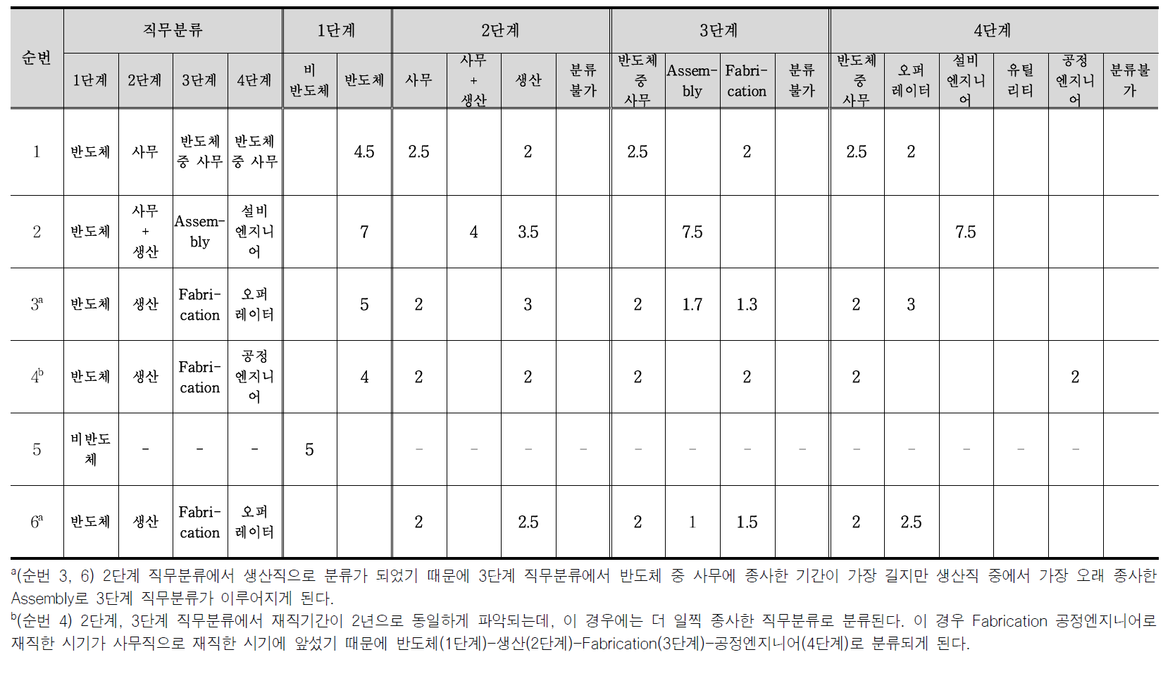 근로자를 대표하는 직무분류 예시