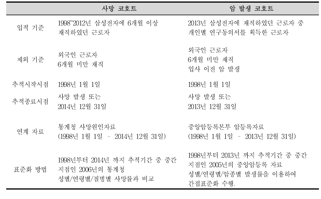 코호트 구축에 이용된 방법 및 기준