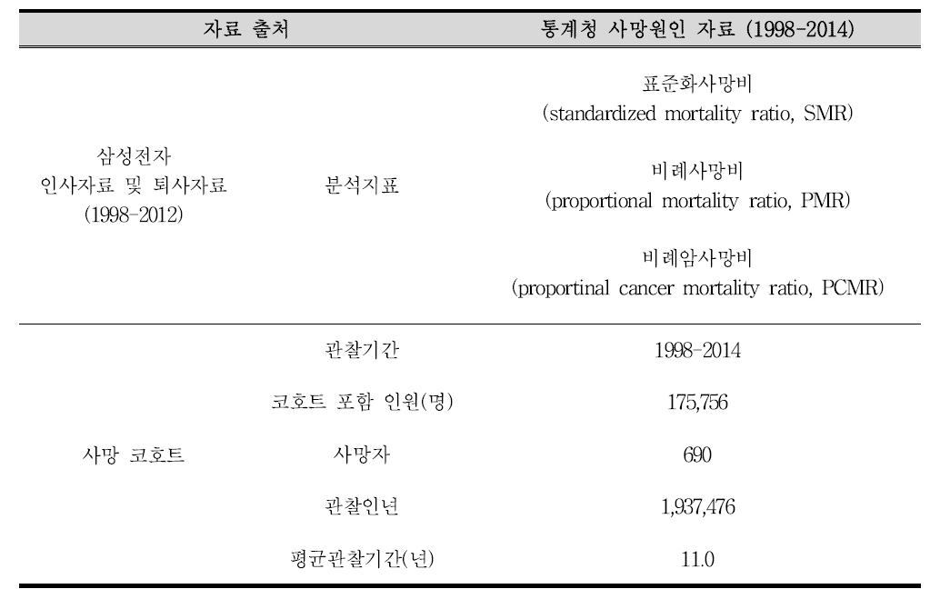 사망 코호트의 구축 현황