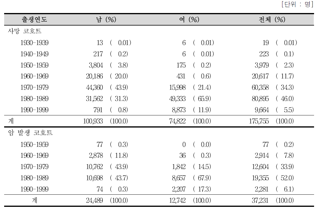 코호트의 성별·연령별 분포