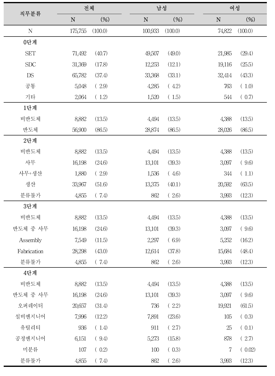 사망 코호트에서의 성별 및 직무별 빈도