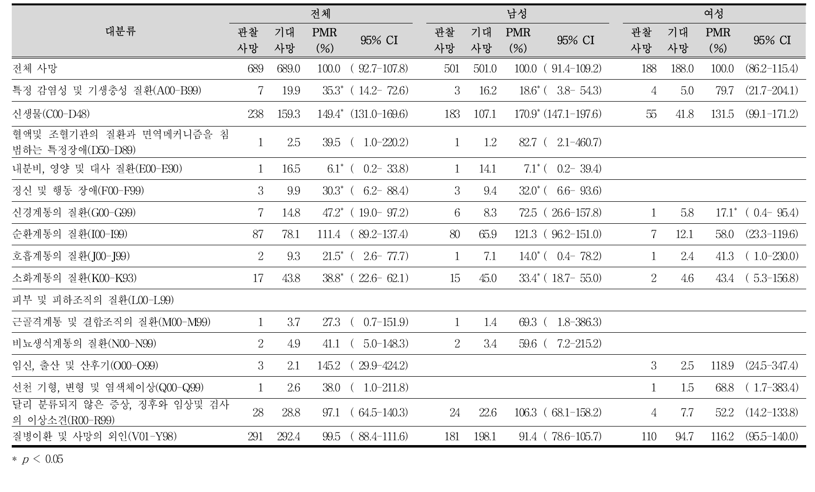 사망 코호트의 사인(대분류)별 연령표준화 비례사망비(PMR)