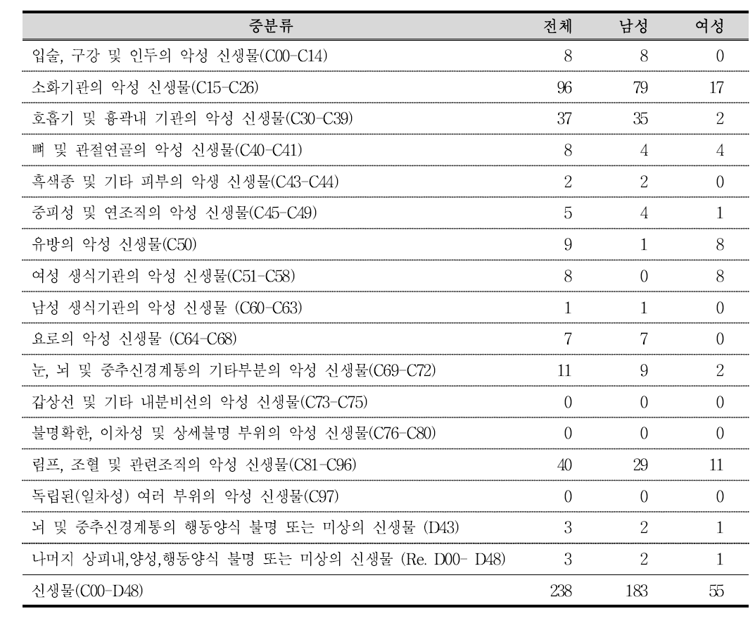 사망 코호트의 암 사망 중 부위별 관찰사망