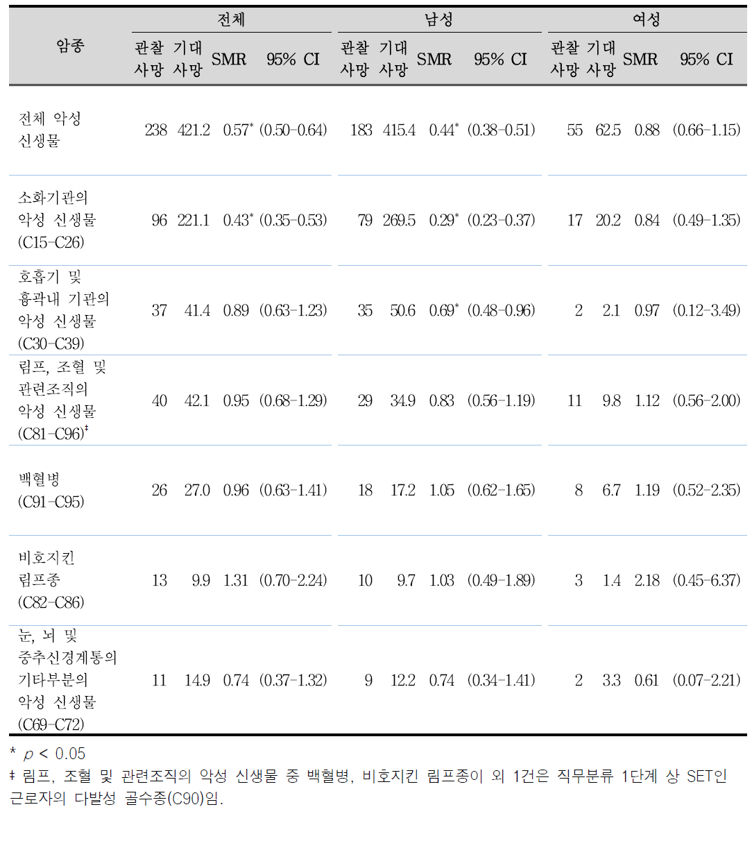 사망 코호트의 암종별 표준화사망비(SMR) : 10례 이상 사망원인으로 확인된 암 위치별