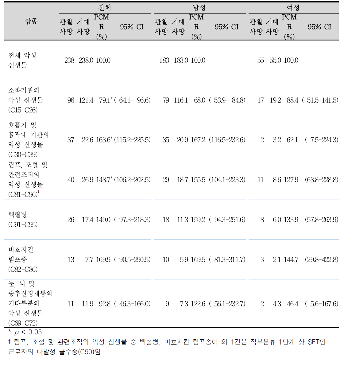 사망 코호트의 암종별 비례암사망비(PCMR) : 10례 이상 사망원인으로 확인된 암 위치별