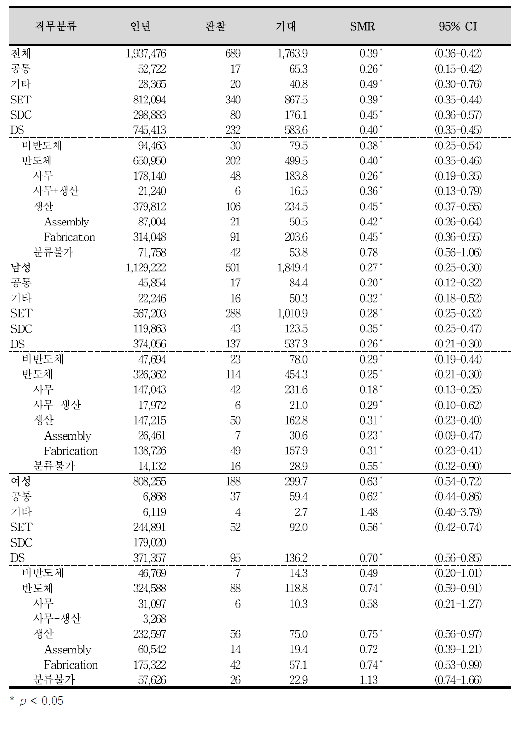 사망코호트의 직무분류별 표준화사망비(SMR)